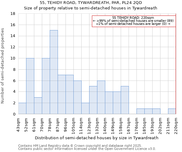 55, TEHIDY ROAD, TYWARDREATH, PAR, PL24 2QD: Size of property relative to semi-detached houses houses in Tywardreath