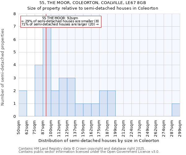 55, THE MOOR, COLEORTON, COALVILLE, LE67 8GB: Size of property relative to semi-detached houses houses in Coleorton