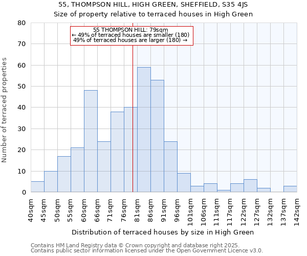55, THOMPSON HILL, HIGH GREEN, SHEFFIELD, S35 4JS: Size of property relative to terraced houses houses in High Green