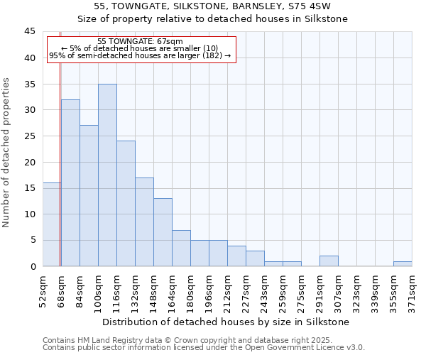 55, TOWNGATE, SILKSTONE, BARNSLEY, S75 4SW: Size of property relative to detached houses houses in Silkstone
