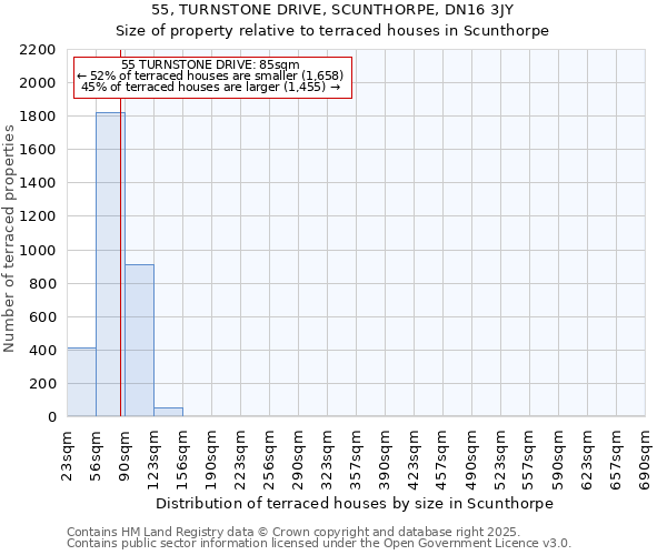 55, TURNSTONE DRIVE, SCUNTHORPE, DN16 3JY: Size of property relative to terraced houses houses in Scunthorpe