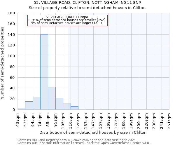 55, VILLAGE ROAD, CLIFTON, NOTTINGHAM, NG11 8NP: Size of property relative to semi-detached houses houses in Clifton