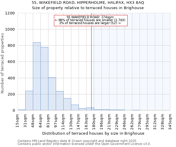 55, WAKEFIELD ROAD, HIPPERHOLME, HALIFAX, HX3 8AQ: Size of property relative to terraced houses houses in Brighouse