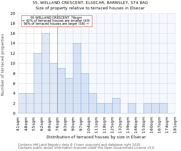 55, WELLAND CRESCENT, ELSECAR, BARNSLEY, S74 8AG: Size of property relative to terraced houses houses in Elsecar