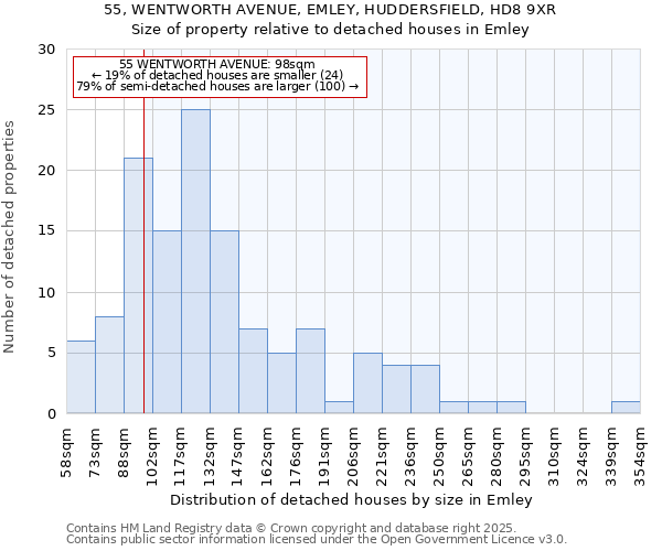 55, WENTWORTH AVENUE, EMLEY, HUDDERSFIELD, HD8 9XR: Size of property relative to detached houses houses in Emley