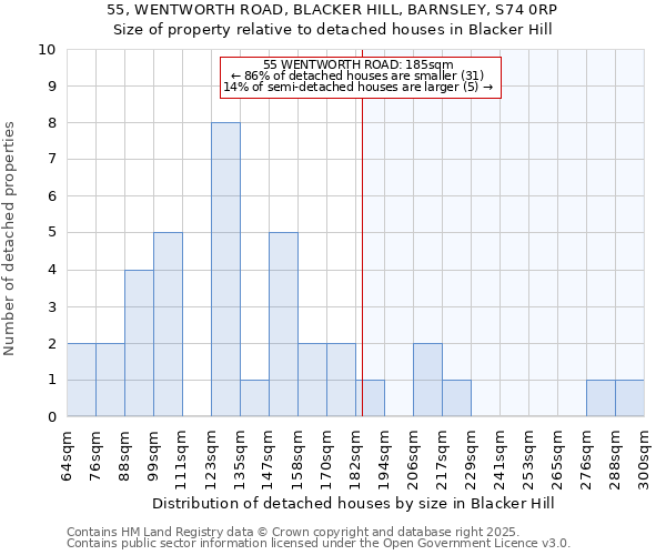 55, WENTWORTH ROAD, BLACKER HILL, BARNSLEY, S74 0RP: Size of property relative to detached houses houses in Blacker Hill