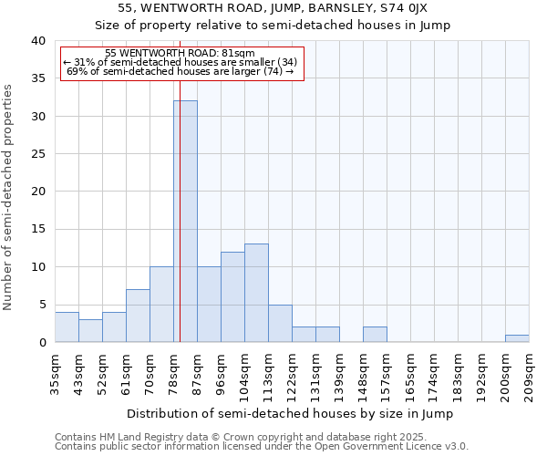 55, WENTWORTH ROAD, JUMP, BARNSLEY, S74 0JX: Size of property relative to semi-detached houses houses in Jump