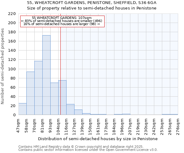 55, WHEATCROFT GARDENS, PENISTONE, SHEFFIELD, S36 6GA: Size of property relative to semi-detached houses houses in Penistone