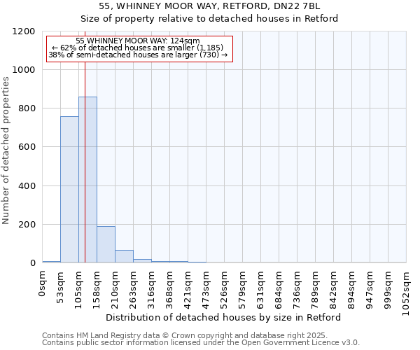 55, WHINNEY MOOR WAY, RETFORD, DN22 7BL: Size of property relative to detached houses houses in Retford