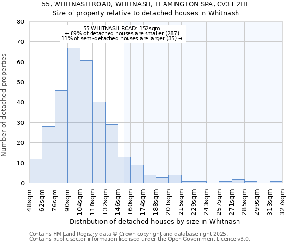 55, WHITNASH ROAD, WHITNASH, LEAMINGTON SPA, CV31 2HF: Size of property relative to detached houses houses in Whitnash
