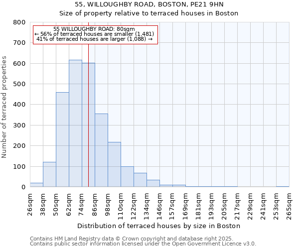 55, WILLOUGHBY ROAD, BOSTON, PE21 9HN: Size of property relative to terraced houses houses in Boston