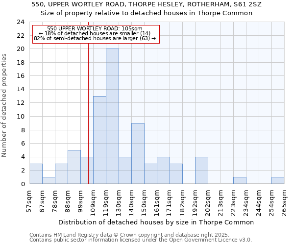 550, UPPER WORTLEY ROAD, THORPE HESLEY, ROTHERHAM, S61 2SZ: Size of property relative to detached houses houses in Thorpe Common