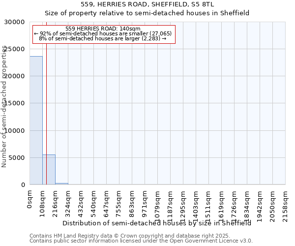 559, HERRIES ROAD, SHEFFIELD, S5 8TL: Size of property relative to semi-detached houses houses in Sheffield