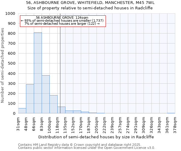 56, ASHBOURNE GROVE, WHITEFIELD, MANCHESTER, M45 7WL: Size of property relative to semi-detached houses houses in Radcliffe