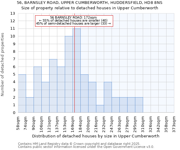 56, BARNSLEY ROAD, UPPER CUMBERWORTH, HUDDERSFIELD, HD8 8NS: Size of property relative to detached houses houses in Upper Cumberworth