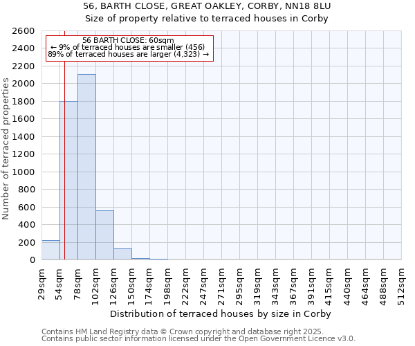 56, BARTH CLOSE, GREAT OAKLEY, CORBY, NN18 8LU: Size of property relative to terraced houses houses in Corby