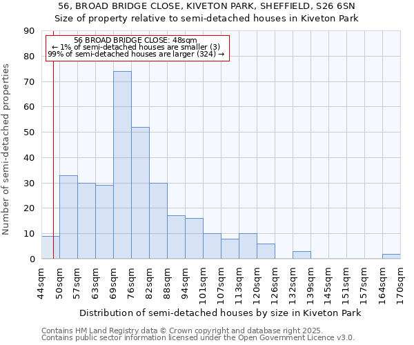 56, BROAD BRIDGE CLOSE, KIVETON PARK, SHEFFIELD, S26 6SN: Size of property relative to semi-detached houses houses in Kiveton Park