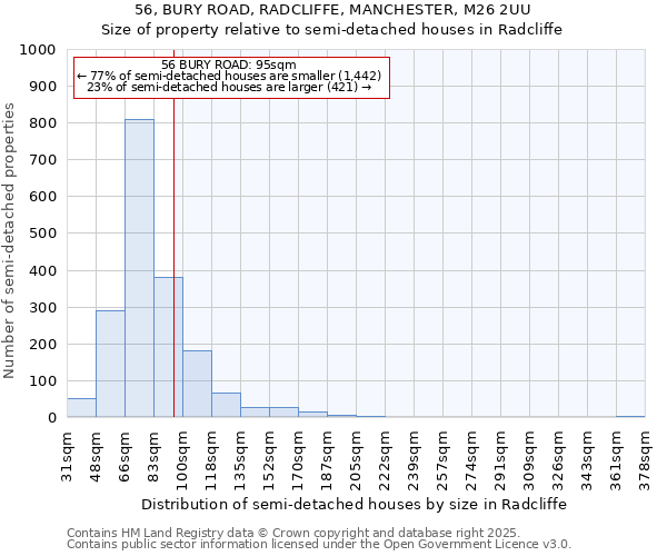 56, BURY ROAD, RADCLIFFE, MANCHESTER, M26 2UU: Size of property relative to semi-detached houses houses in Radcliffe