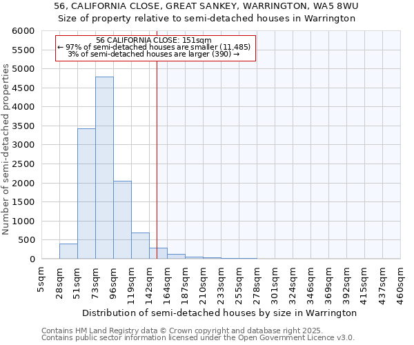 56, CALIFORNIA CLOSE, GREAT SANKEY, WARRINGTON, WA5 8WU: Size of property relative to semi-detached houses houses in Warrington