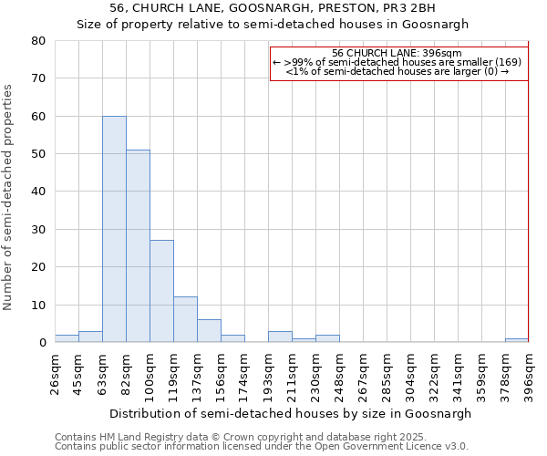 56, CHURCH LANE, GOOSNARGH, PRESTON, PR3 2BH: Size of property relative to semi-detached houses houses in Goosnargh