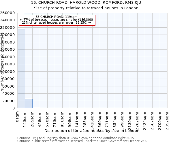56, CHURCH ROAD, HAROLD WOOD, ROMFORD, RM3 0JU: Size of property relative to terraced houses houses in London