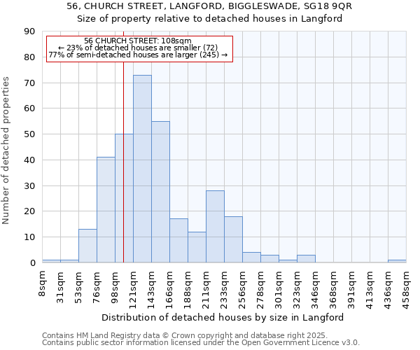 56, CHURCH STREET, LANGFORD, BIGGLESWADE, SG18 9QR: Size of property relative to detached houses houses in Langford