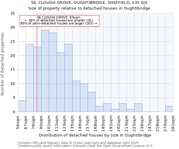 56, CLOUGH GROVE, OUGHTIBRIDGE, SHEFFIELD, S35 0JX: Size of property relative to detached houses houses in Oughtibridge