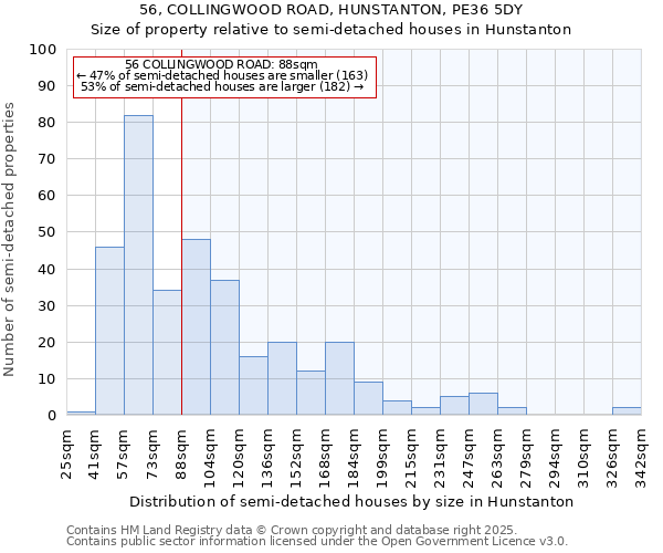 56, COLLINGWOOD ROAD, HUNSTANTON, PE36 5DY: Size of property relative to semi-detached houses houses in Hunstanton