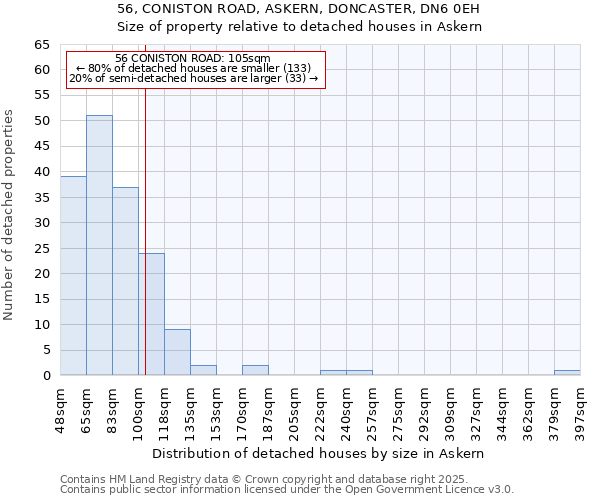 56, CONISTON ROAD, ASKERN, DONCASTER, DN6 0EH: Size of property relative to detached houses houses in Askern