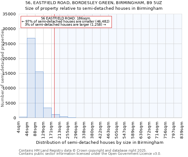 56, EASTFIELD ROAD, BORDESLEY GREEN, BIRMINGHAM, B9 5UZ: Size of property relative to semi-detached houses houses in Birmingham