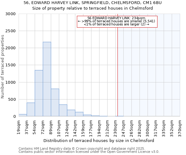56, EDWARD HARVEY LINK, SPRINGFIELD, CHELMSFORD, CM1 6BU: Size of property relative to terraced houses houses in Chelmsford
