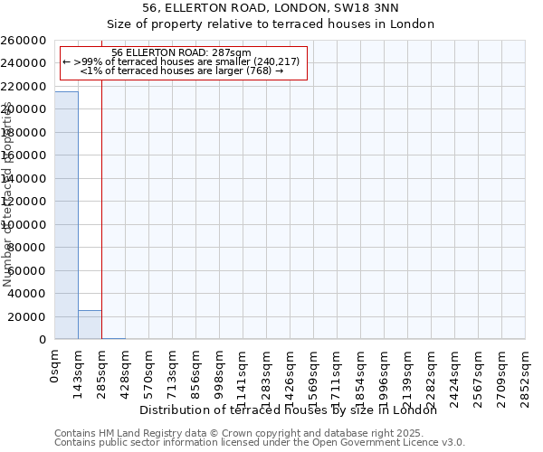 56, ELLERTON ROAD, LONDON, SW18 3NN: Size of property relative to terraced houses houses in London
