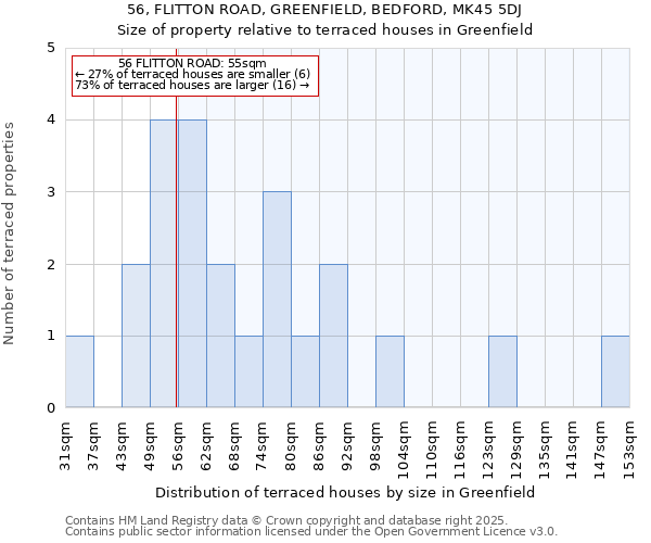 56, FLITTON ROAD, GREENFIELD, BEDFORD, MK45 5DJ: Size of property relative to terraced houses houses in Greenfield