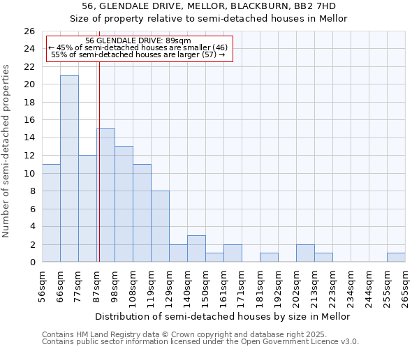 56, GLENDALE DRIVE, MELLOR, BLACKBURN, BB2 7HD: Size of property relative to semi-detached houses houses in Mellor