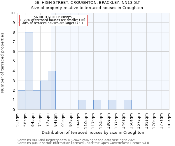 56, HIGH STREET, CROUGHTON, BRACKLEY, NN13 5LT: Size of property relative to terraced houses houses in Croughton