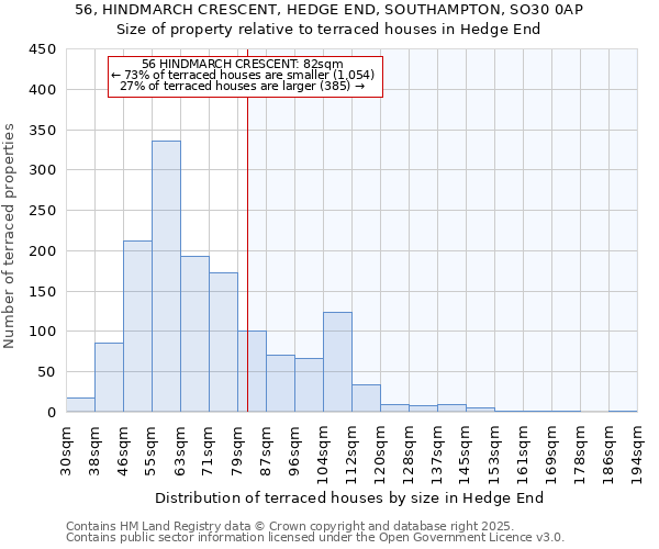 56, HINDMARCH CRESCENT, HEDGE END, SOUTHAMPTON, SO30 0AP: Size of property relative to terraced houses houses in Hedge End