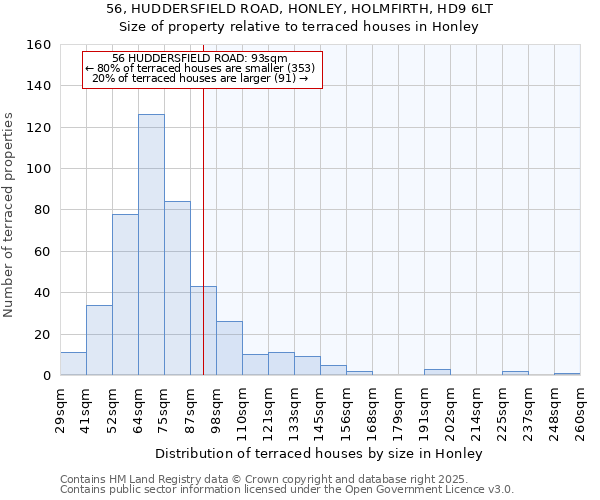 56, HUDDERSFIELD ROAD, HONLEY, HOLMFIRTH, HD9 6LT: Size of property relative to terraced houses houses in Honley