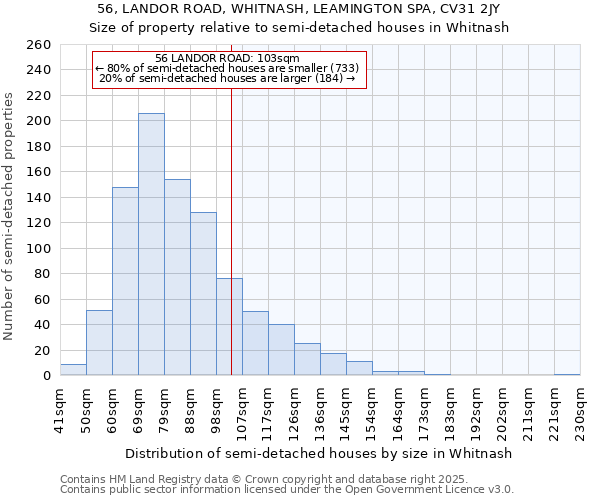 56, LANDOR ROAD, WHITNASH, LEAMINGTON SPA, CV31 2JY: Size of property relative to semi-detached houses houses in Whitnash