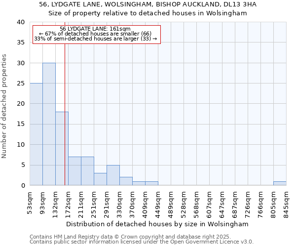56, LYDGATE LANE, WOLSINGHAM, BISHOP AUCKLAND, DL13 3HA: Size of property relative to detached houses houses in Wolsingham