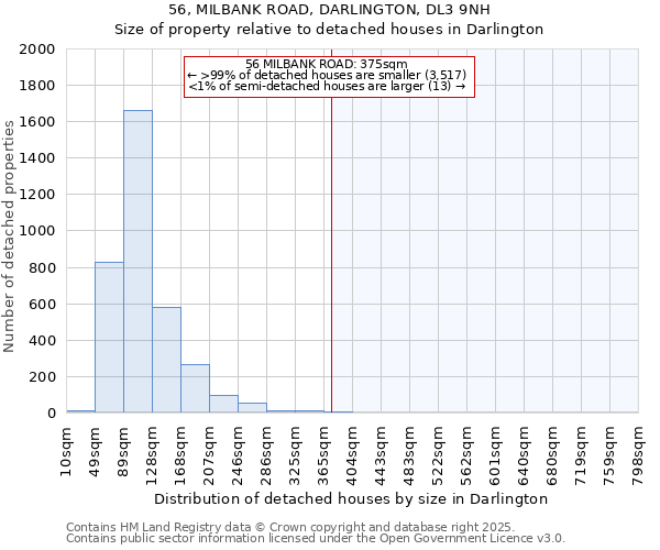 56, MILBANK ROAD, DARLINGTON, DL3 9NH: Size of property relative to detached houses houses in Darlington