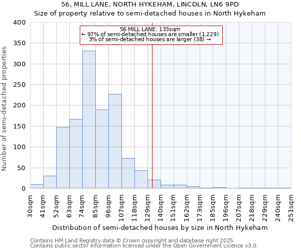 56, MILL LANE, NORTH HYKEHAM, LINCOLN, LN6 9PD: Size of property relative to semi-detached houses houses in North Hykeham