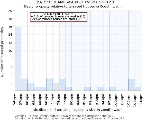 56, MIN Y COED, MARGAM, PORT TALBOT, SA13 2TE: Size of property relative to terraced houses houses in Coedhirwaun