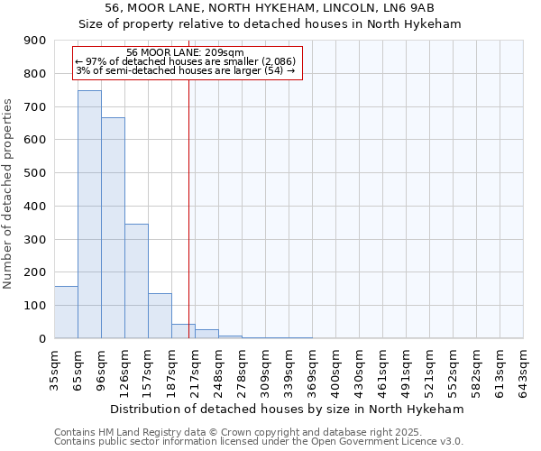 56, MOOR LANE, NORTH HYKEHAM, LINCOLN, LN6 9AB: Size of property relative to detached houses houses in North Hykeham
