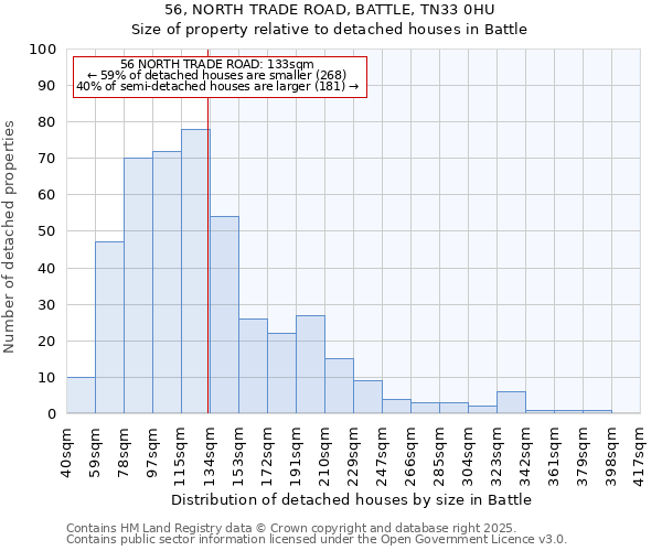 56, NORTH TRADE ROAD, BATTLE, TN33 0HU: Size of property relative to detached houses houses in Battle