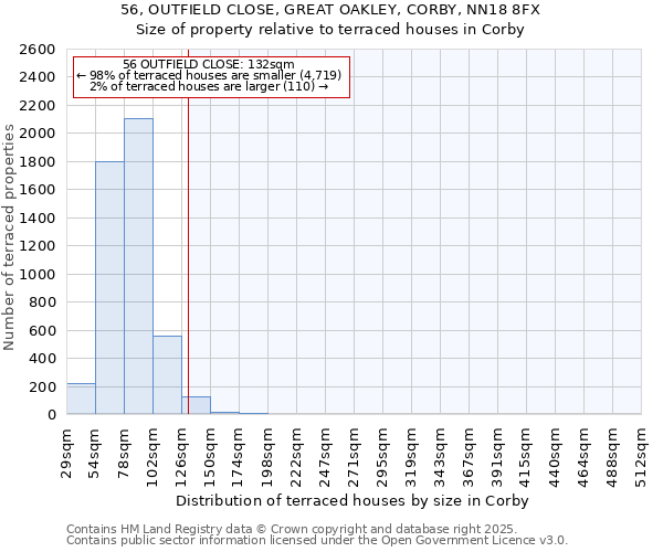 56, OUTFIELD CLOSE, GREAT OAKLEY, CORBY, NN18 8FX: Size of property relative to terraced houses houses in Corby