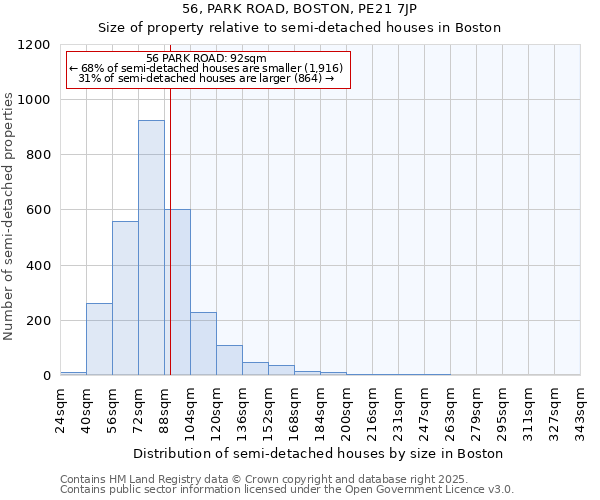 56, PARK ROAD, BOSTON, PE21 7JP: Size of property relative to semi-detached houses houses in Boston