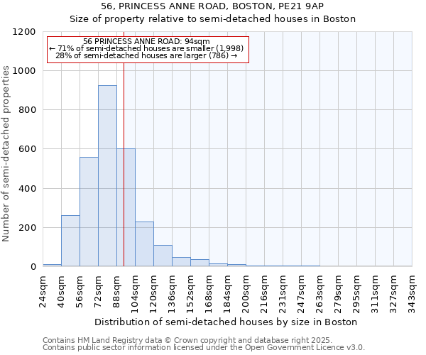 56, PRINCESS ANNE ROAD, BOSTON, PE21 9AP: Size of property relative to semi-detached houses houses in Boston