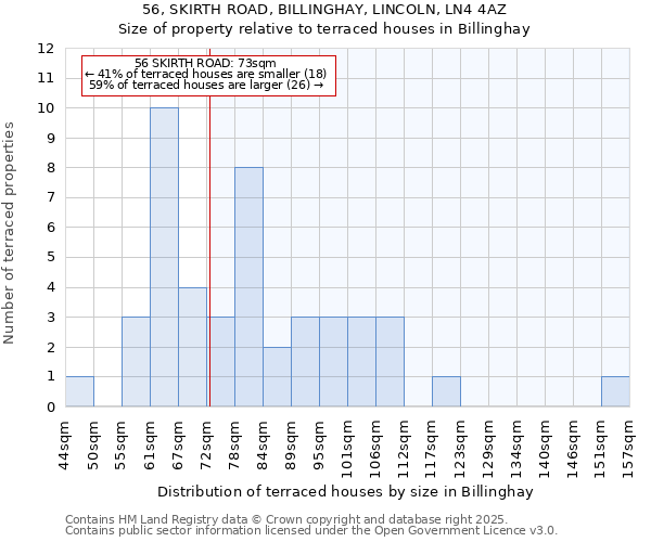 56, SKIRTH ROAD, BILLINGHAY, LINCOLN, LN4 4AZ: Size of property relative to terraced houses houses in Billinghay