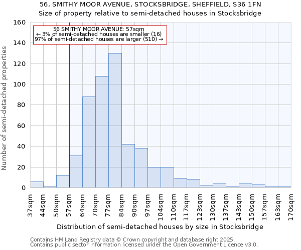 56, SMITHY MOOR AVENUE, STOCKSBRIDGE, SHEFFIELD, S36 1FN: Size of property relative to semi-detached houses houses in Stocksbridge