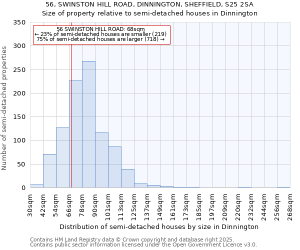 56, SWINSTON HILL ROAD, DINNINGTON, SHEFFIELD, S25 2SA: Size of property relative to semi-detached houses houses in Dinnington
